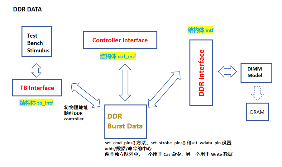 DDR data框图